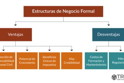 como cambiar la estructura de tu negocio
