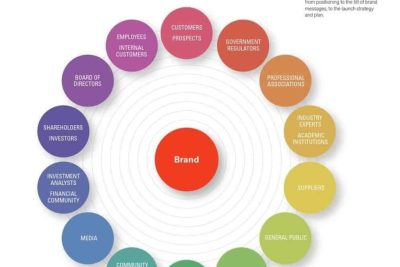 como gestionar la creacion de una marca