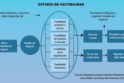 diferencias entre plan de negocios y estudio de factibilidad