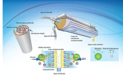 que beneficios tiene la instalacion de un sistema de osmosis