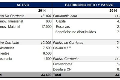 que son los fondos propios diferencia con patrimonio neto y ejemplos
