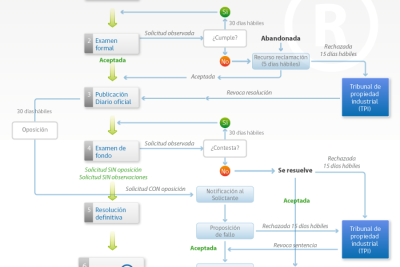 como registrar una marca comercial en chile