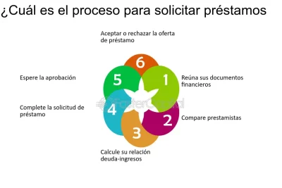 como solicitar un prestamo online paso a paso