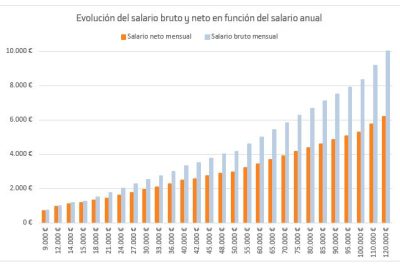 convirtiendo el bruto en neto como calcular el salario mensual desde e 976 por hora