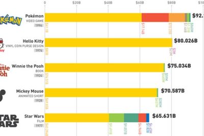cuales son las franquicias mas rentables el momento