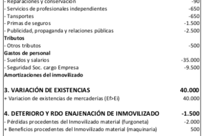 cuenta de perdidas y ganancias con ejemplos y ejercicios resueltos