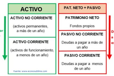 diferencias entre activos y pasivos corrientes y no corrientes