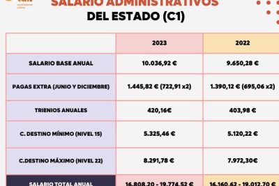 el salario para administracion en espana descubre el ingreso promedio
