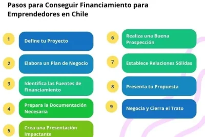 opciones de financiamiento para emprendedores en chile