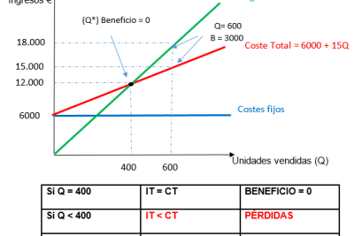 punto muerto o umbral de rentabilidad ejemplos y ejercicios resueltos