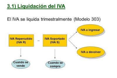 que es el iva soportado con ejemplos