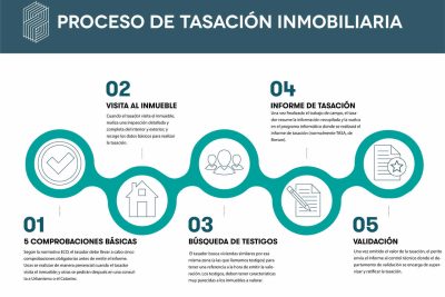 que es la tasacion de un inmueble y cuando es necesaria