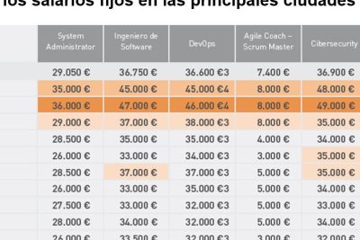 salarios y beneficios para administradores de sistemas en espana analisis y perspectivas