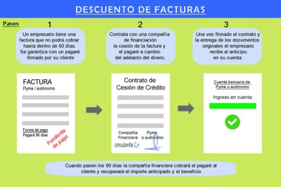 3 formulas de financiacion inmediata adelantando el cobro de las ventas a credito