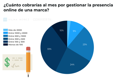 conoce el salario promedio y rango de sueldo para un director marketing digital en espana