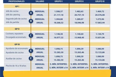 cuanto cobra un ayudante de cocina en espana salarios y beneficios laborales