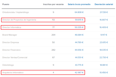 cuanto cobra un consultor en espana salarios y beneficios descubiertos