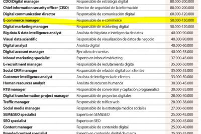 cuanto cobra un coordinador de marketing en espana salarios y perspectivas laborales