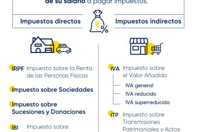 impuestos directos e indirectos definicion y ejemplos