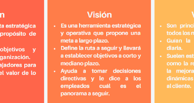 pasos para hacer la mision y vision de una empresa