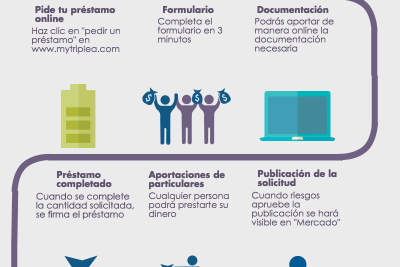 por que es seguro solicitar un prestamo por crowdlending