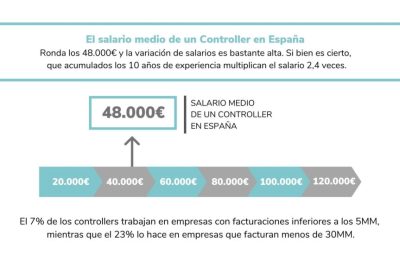 salarios para auditores en espana descubre la retribucion media y variacion segun experiencia