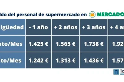 salarios para dependientes en espana descubre los detalles y beneficios laborales