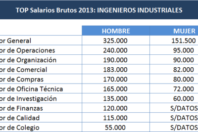 conoce el salario promedio para un ingeniero industrial en espana segun experiencia y estudio