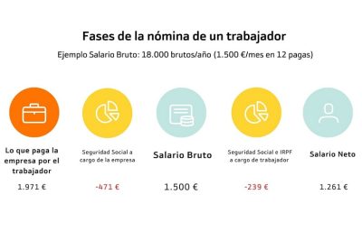cuanto pagan los finanzas en espana descubre los salarios promedio y maximo