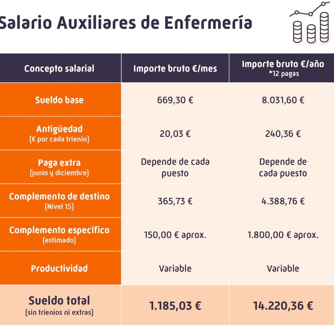 Descubre El Salario Promedio De Un Enfermero En Espa a Y Sus Descubre El Salario Promedio De Un Enfermero En Espa a Y Sus