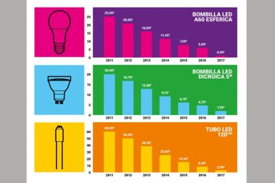 el precio de la iluminacion led se ha reducido hasta un 90 en los ultimos seis anos