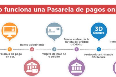 pasarela de pago para ecommerce