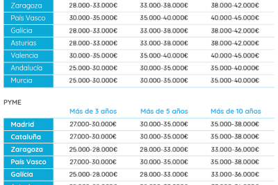 salario de un especialista en riesgos en espana cuanto puedes esperar