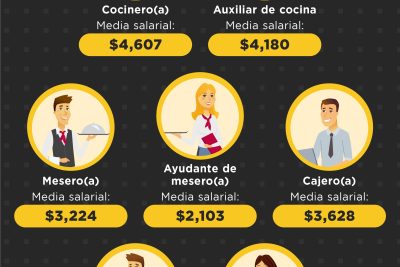 salarios de gerente de restaurante en espana cuanto pueden ganar en promedio