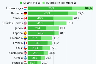 salarios de los docentes en espana cuanto cobran los maestros y profesores en espana