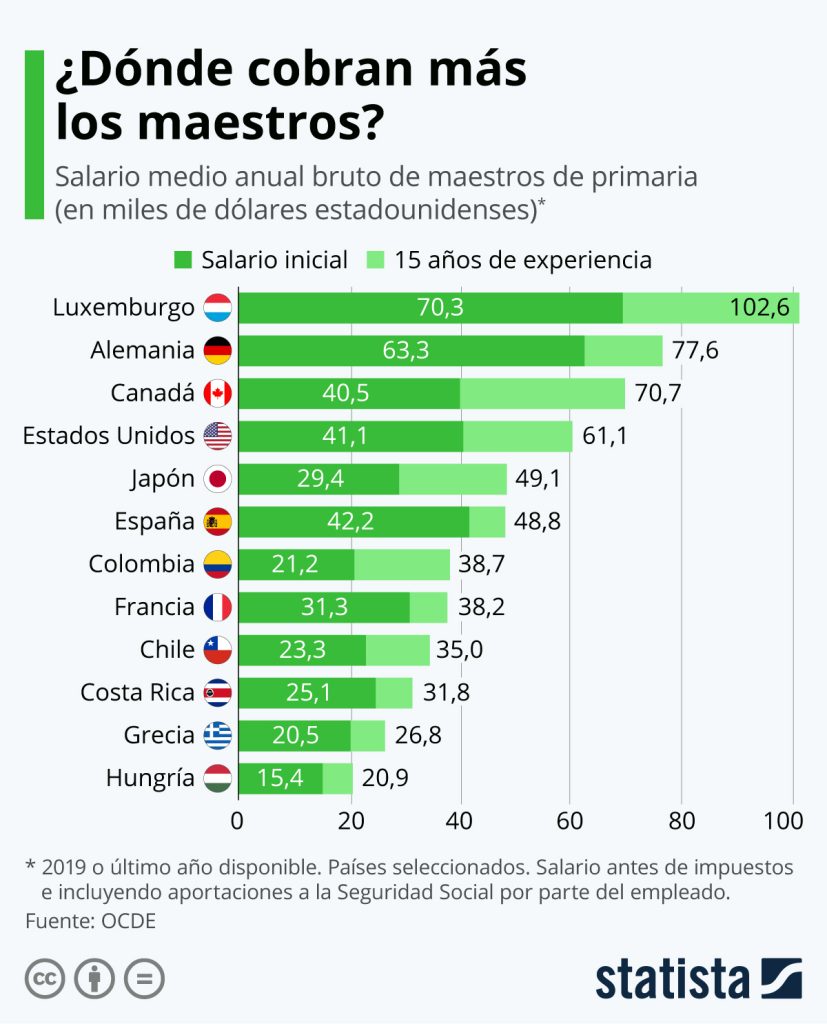 Salarios de los docentes en España: ¿cuánto cobran los maestros y profesores en España? 1 salarios de los docentes en espana cuanto cobran los maestros y profesores en espana