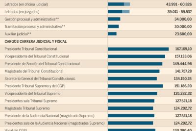 salarios de los fiscales en espana cuanto cobran anualmente