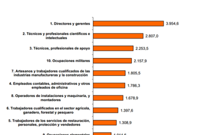conoce el salario promedio de un tecnico en espana y como varia dependiendo de la experiencia y ubicacion