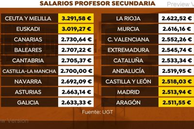 conozca el salario de un profesor en espana factores y niveles salariales