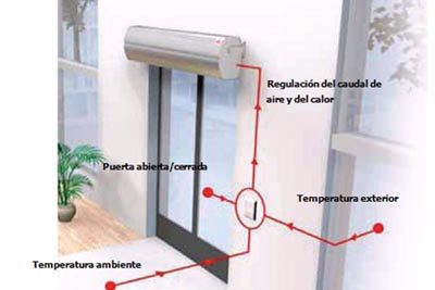 la regulacion inteligente para cortinas de aire
