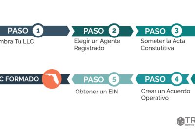 pasos para abrir una empresa en florida