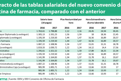 salario anual y horario para tecnicos farmaceuticos en espana cuanto cobran