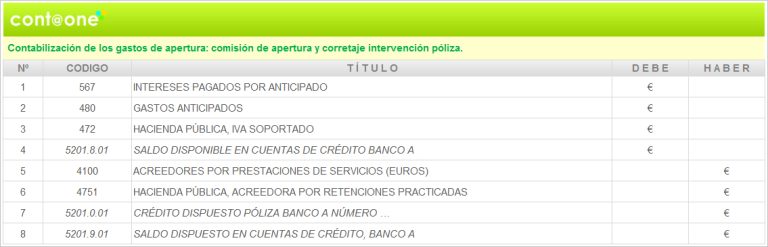 ¿Cómo Contabilizar una Póliza de Crédito Bancario (Con Ejemplos)?