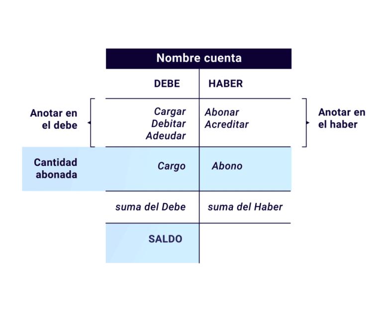 Contabilidad Básica: Conceptos contables