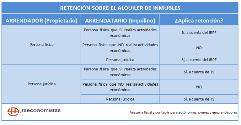 Retención Alquiler 2023: Aplicación y Ejemplos